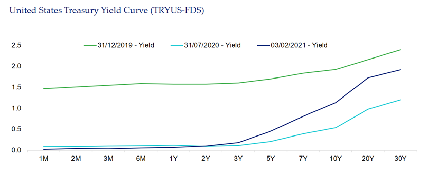 SMA Blog Yield Curve Treasury YC