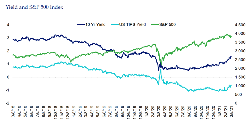 SMA Blog Yield Curve Yield And Snp 500 Index