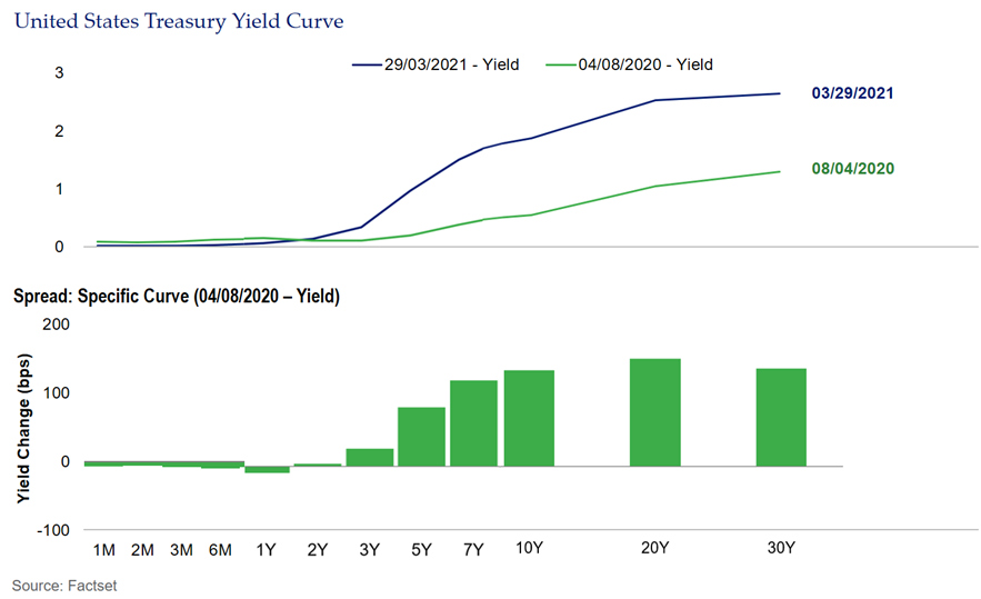 SMA Blog Fixed Income Returns US Treasury Yield Curve