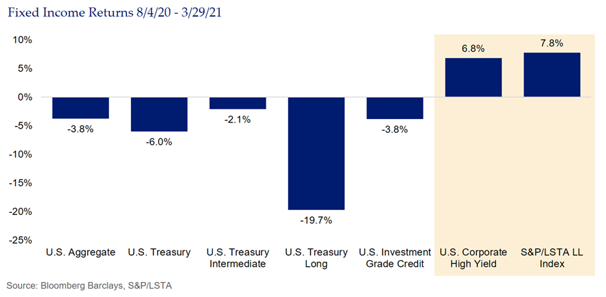 SMA Blog Fixed Income Returns Fig1