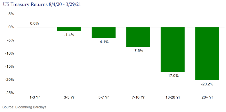 SMA Blog Fixed Income Returns US Treasury Returns (1) (1)