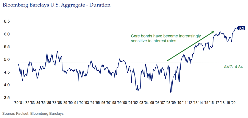 SMA Blog Fixed Income Returns Bloomberg Barclays (1)