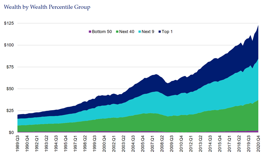 SMA Blog Wealth By Wealth Percentile Group