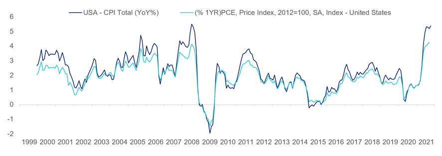 SMA BLOG Defining Inflation Graph