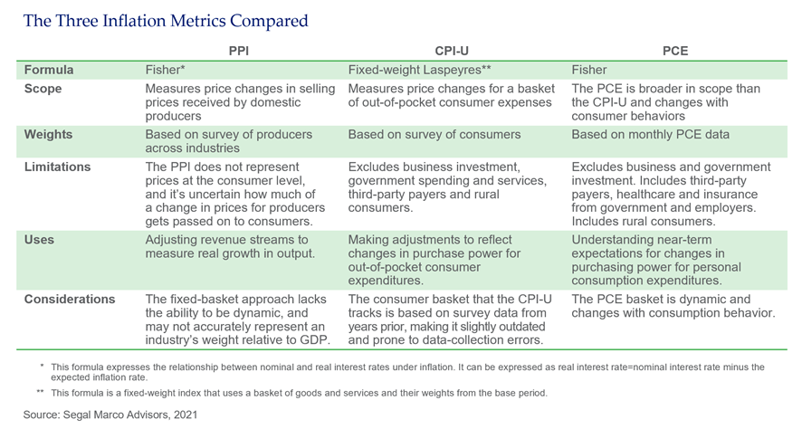 SMA BLOG Defining Inflation Table