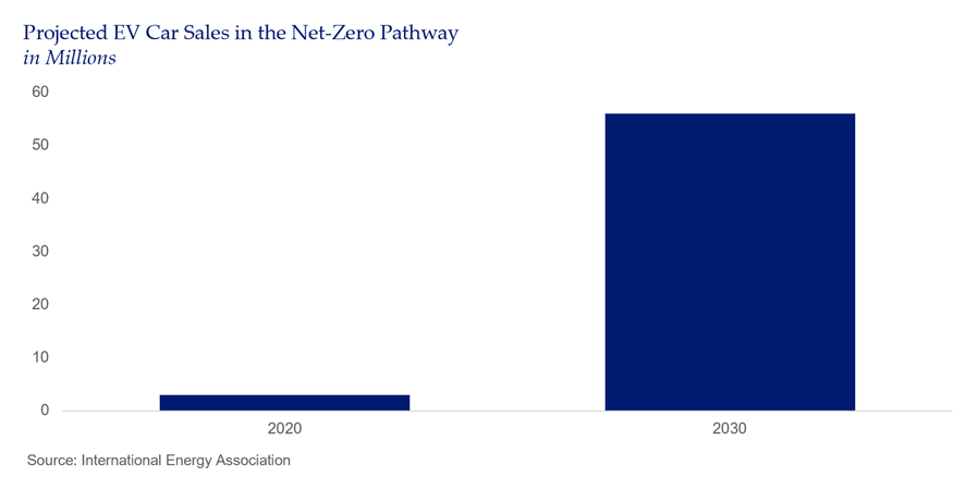 Projected EV Car Sales in the Net-Zero Pathway in Millions