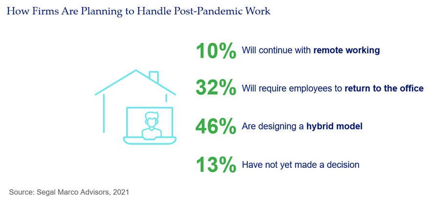 How Firms Are Planning to Handle Post-Pandemic Work