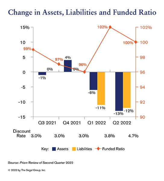 Changes in Assets Liabilities and Funded Ratio