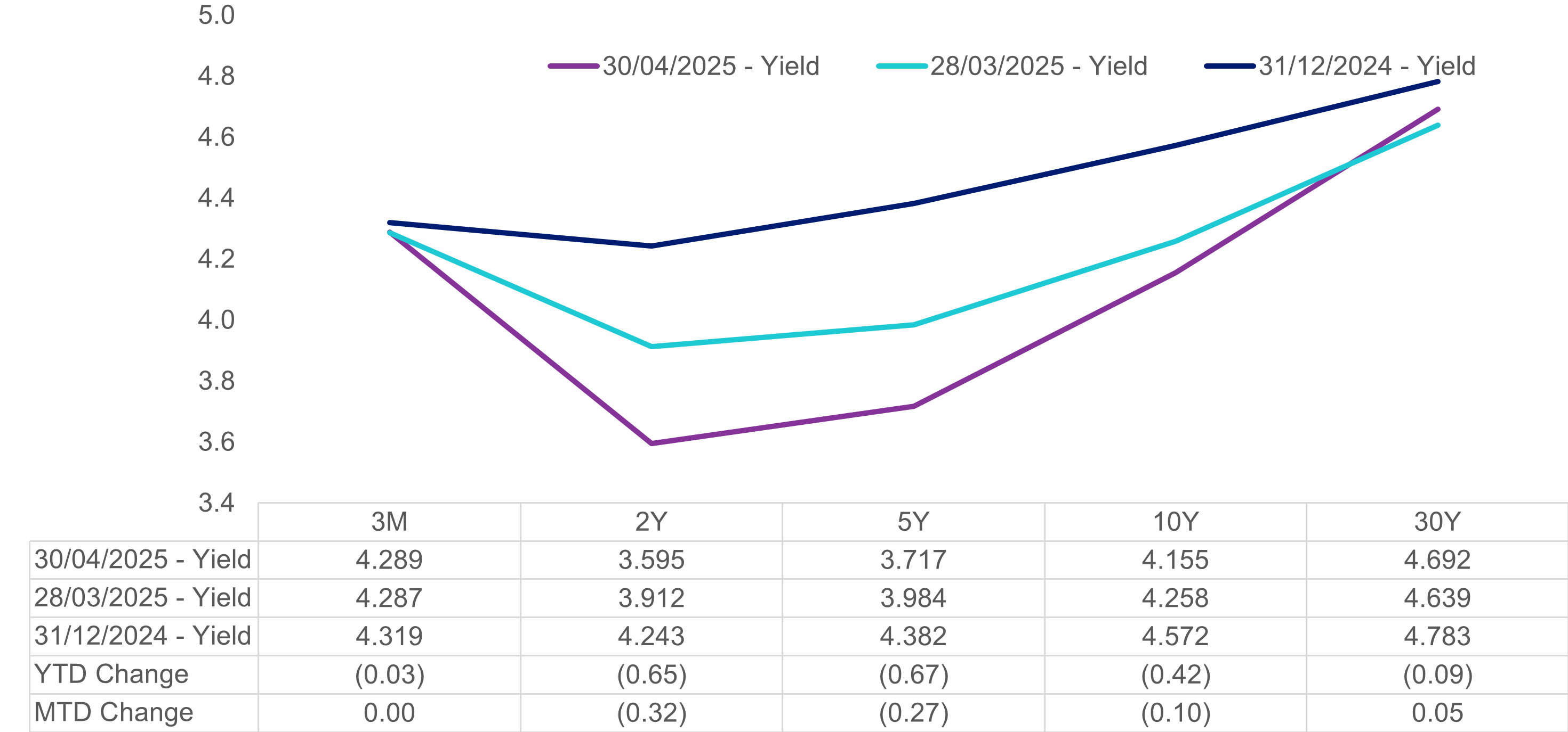 This chart shows U.S. Treasury yield curves for March 25, 2025, December 31, 2024 and December 31, 2023. While longer yields have come down since the beginning of the year, they are still higher than they were at the end of 2023.