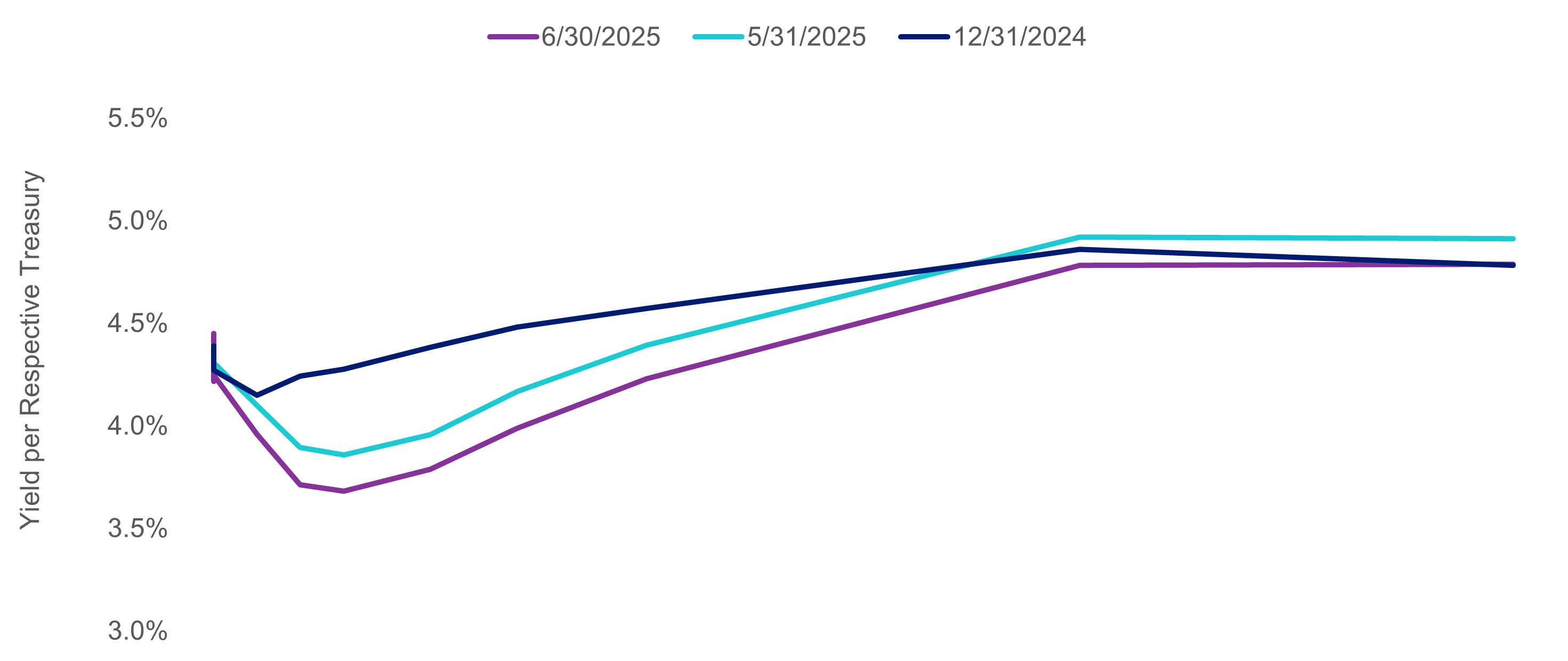 This chart shows U.S. Treasury yield curves for June 30, 2025; May 31, 2025; and December 31, 2024. Interest rates fell across the curve in June against the backdrop of inflation, deficits and tariffs.
