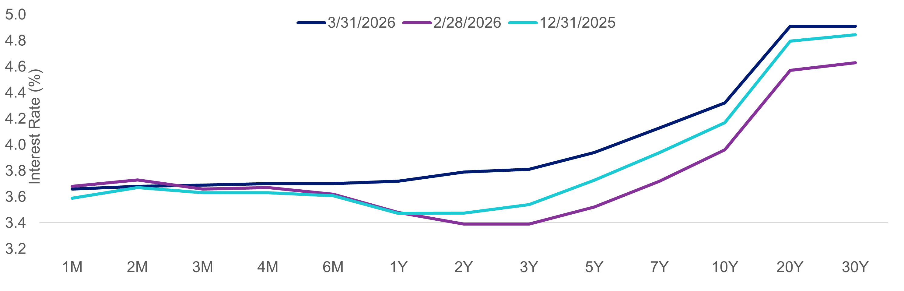 U.S. Treasury yield curve as of March 31, 2026 compared with February 28, 2026, showing higher yields across maturities from two to thirty years and a flatter curve.