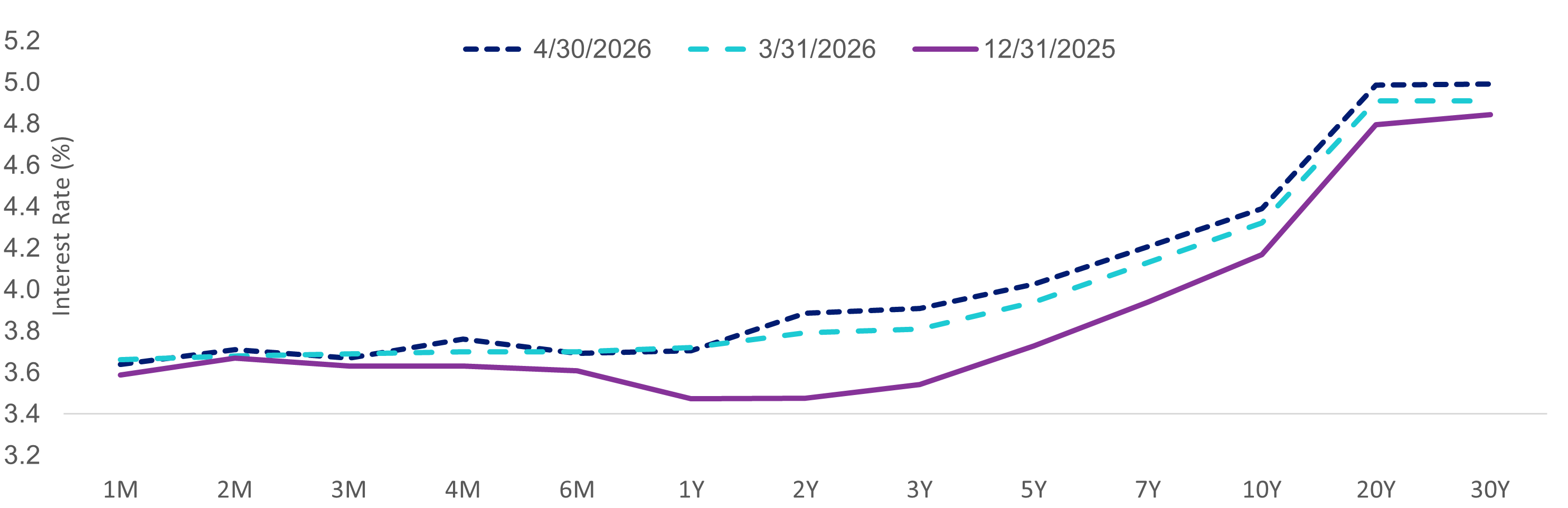 U.S. Treasury yield curve as of March 31, 2026 compared with February 28, 2026, showing higher yields across maturities from two to thirty years and a flatter curve.